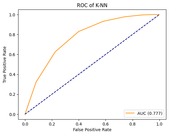 ROC curve of a K-nearest neighbours model